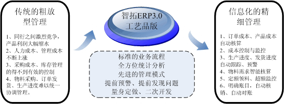 青島工藝品飾品ERP管理軟件