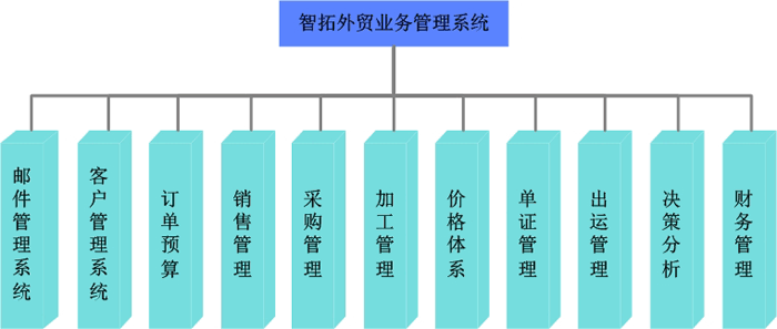 青島外貿(mào)管理軟件 外貿(mào)ERP軟件 工藝品輪胎服裝紡織外貿(mào)管理軟件