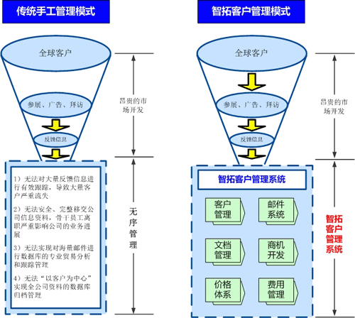 青島客戶關(guān)系管理軟件 CRM軟件 工藝品輪胎服裝紡織外貿(mào)管理軟件