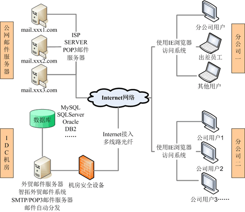 青島客戶關系管理軟件 CRM軟件 工藝品輪胎服裝紡織外貿(mào)管理軟件